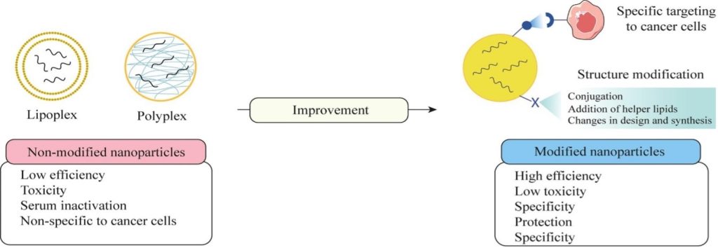 ژن درمانی (Gene Therapy) تیوان ژن
